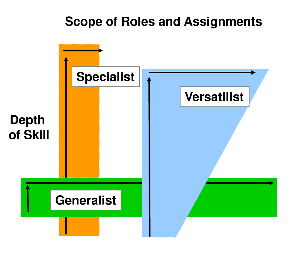 versatilista gartner